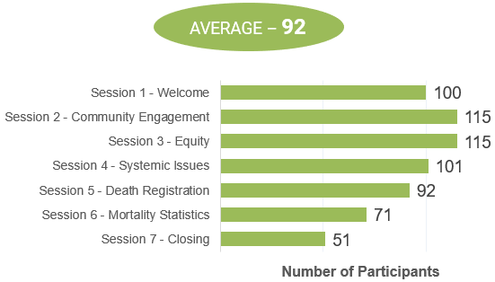 Figure 2. Attending participants in each session